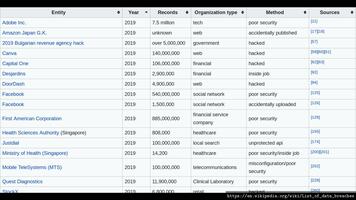 Extrait de la page web https://en.wikipedia.org/wiki/List_of_data_breaches